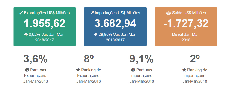 Dados balança comercial SC 1º trimestre 2018