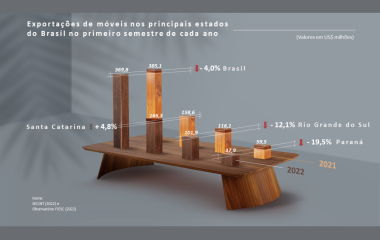 Líder em exportação de móveis de madeira no país, SC tem crescimento nos embarques no 1° semestre