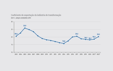 Mercado externo ganhou importância para a indústria brasileira em 2022