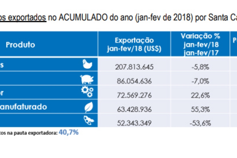 Principais produtos exportados por SC