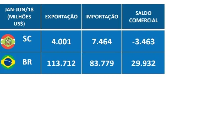 Balança comercial SC