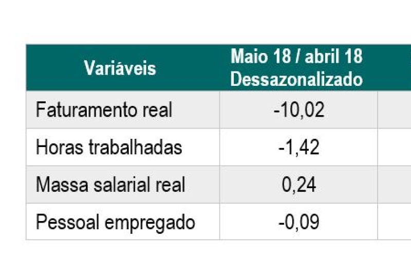 Variação em % do Indicadores Industriais SC