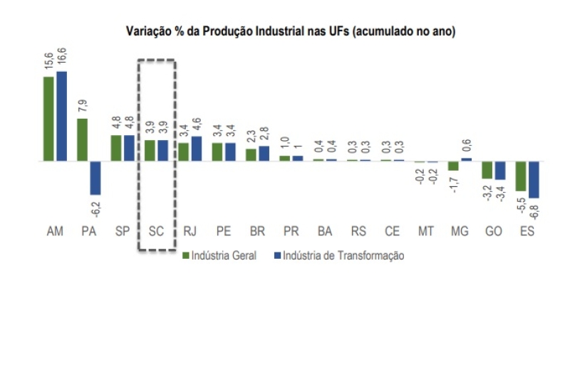 Produção industrial