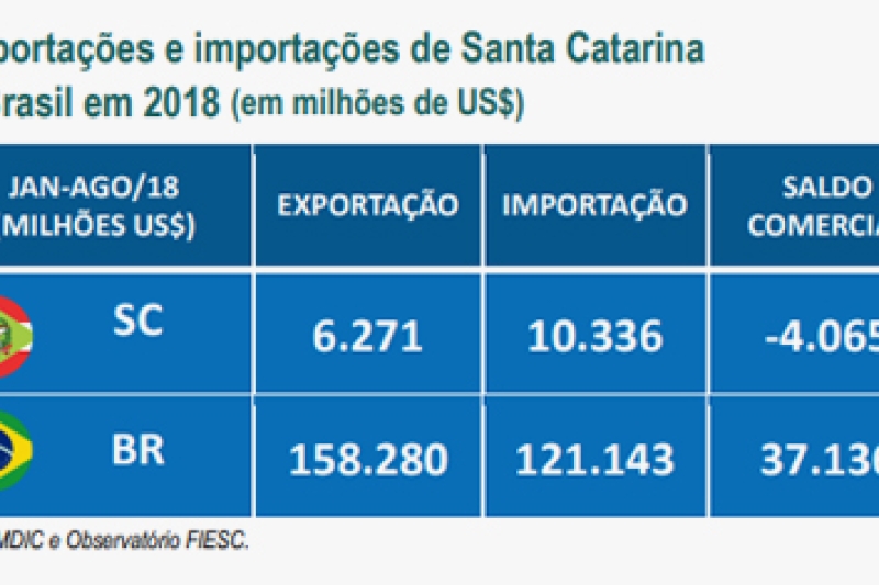 Balança comercial janeiro a agosto de 2018