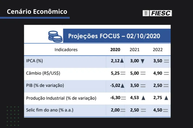 Projeções para 2020