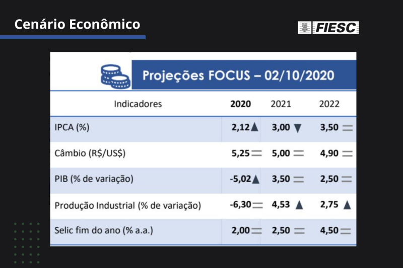 Projeções para 2020