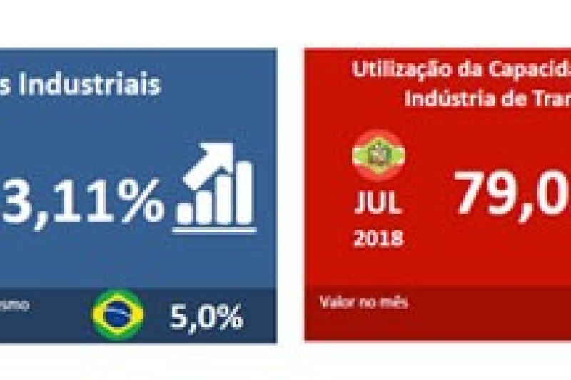 Vendas da indústria acumulam alta de 13,1% até julho