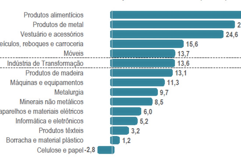 Vendas da indústria de SC acumulam alta de 13,6% até agosto