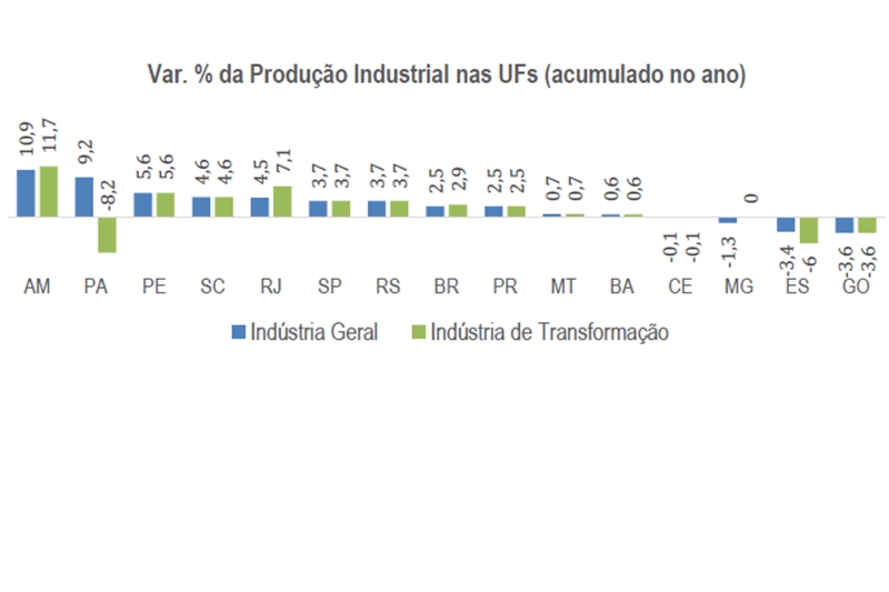 Produção industrial de SC acumula alta de 4,6%