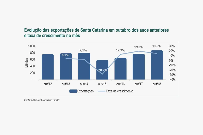 SC amplia exportações e registra alta de 15,5% em outubro