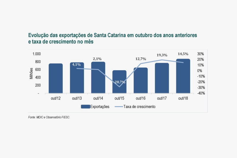 SC amplia exportações e registra alta de 15,5% em outubro