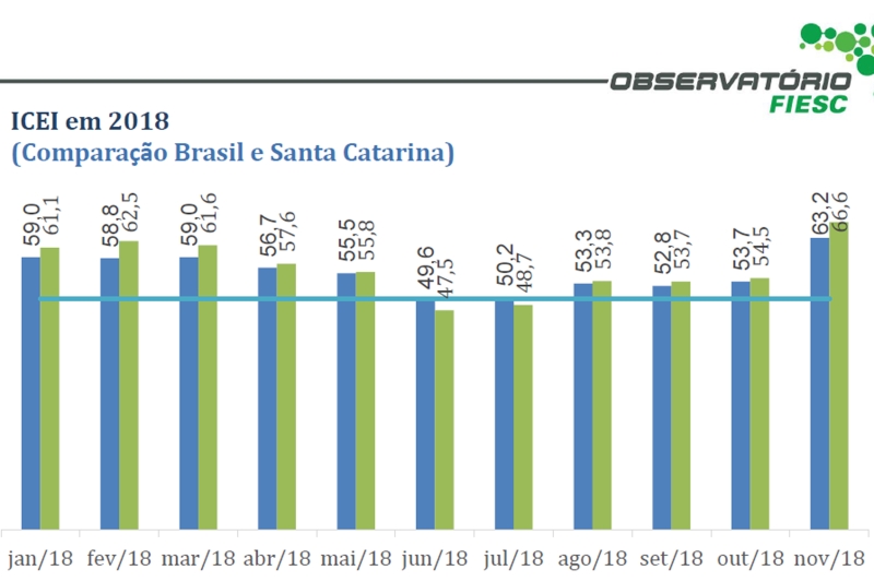 Cenário político eleva confiança do industrial catarinense a nível recorde