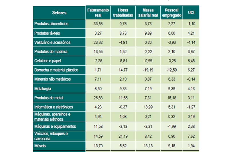 Vendas da indústria acumulam alta de 13,4% até setembro