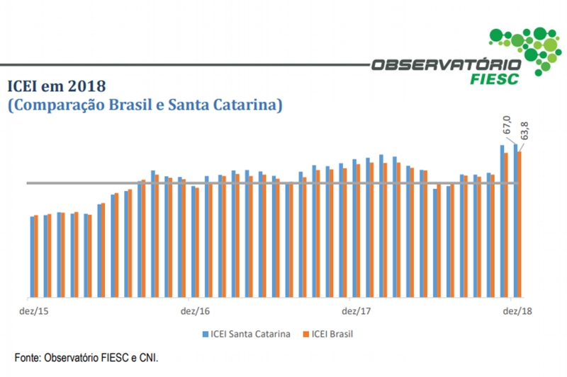 Confiança do industrial na economia mantém recorde histórico mensal em dezembro