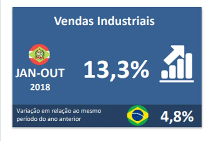 Vendas da indústria