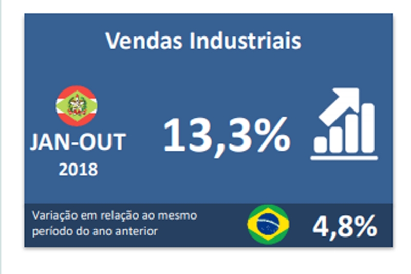 Vendas industriais acumulam alta de 13,3% até outubro