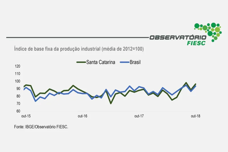 Gráfico compara desempenho de SC e Brasil 