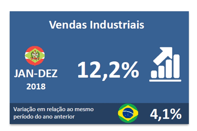 Vendas industriais de SC acumulam alta de 12,2% em 2018