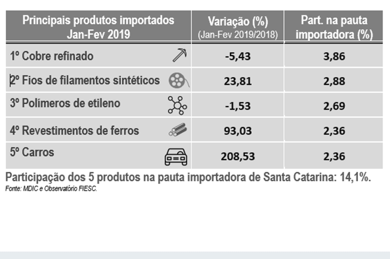 Importações crescem 14,9% no bimestre 