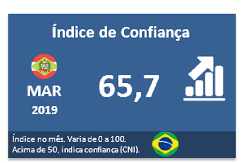 Confiança do industrial de SC tem queda em março