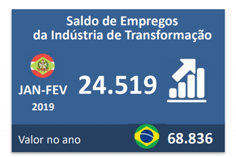 Indústria de transformação de SC gera 24,5 mil vagas no bimestre