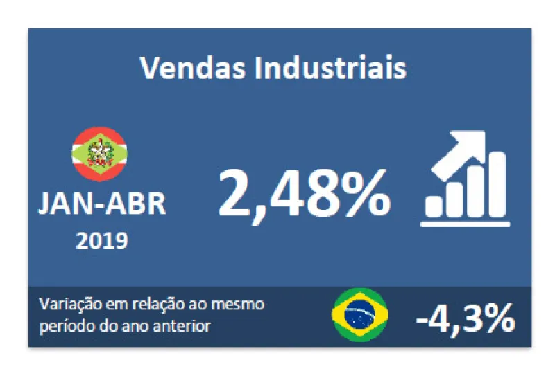 Vendas da indústria de SC acumulam alta de 2,5% até abril