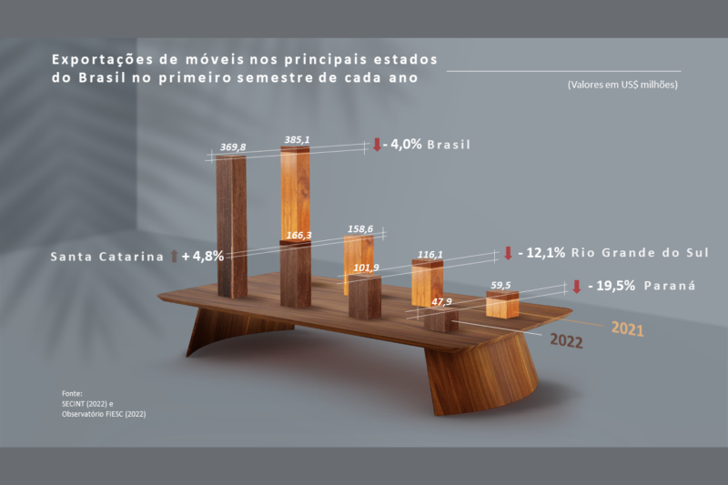 Líder em exportação de móveis de madeira no país, SC tem crescimento nos embarques no 1° semestre