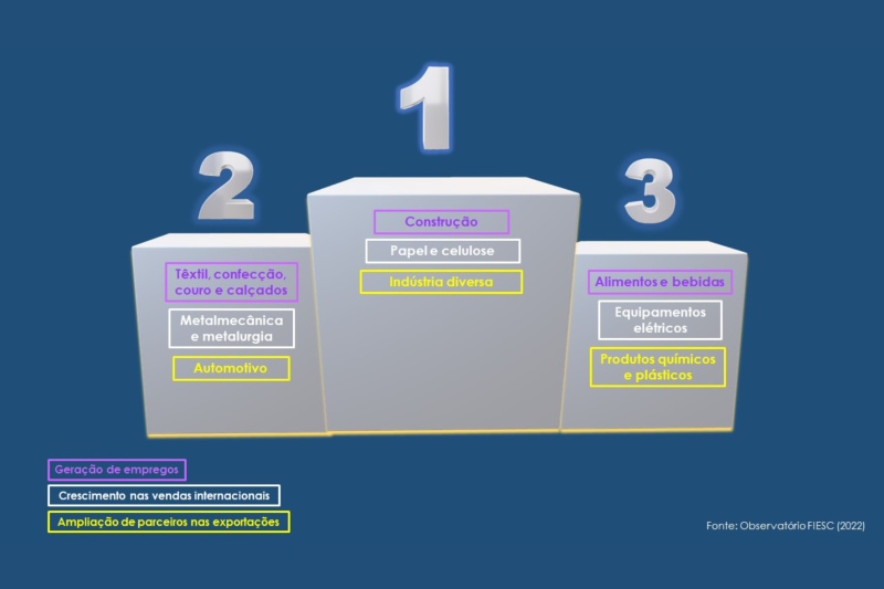 Pódio da indústria: os setores que mais se destacaram em SC