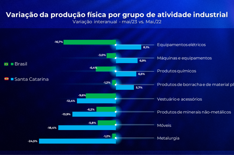 Menor demanda interna por insumos industriais afeta produção catarinense em maio