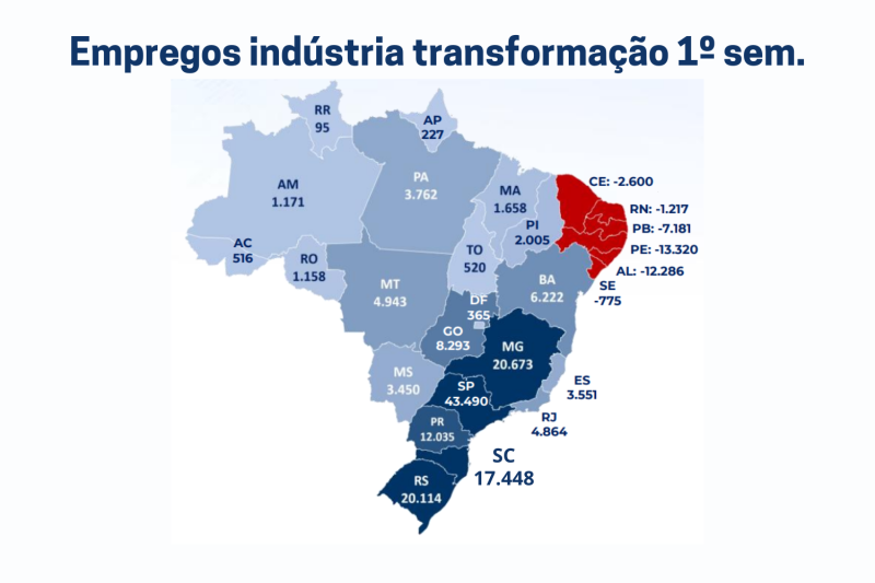 Indústria gera quase metade dos empregos em SC no 1º semestre