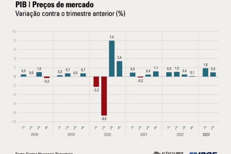 Economia brasileira cresce 0,9% no segundo trimestre de 2023