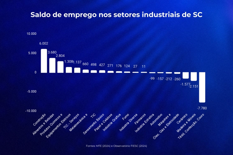 SC gera 62,7 mil novas vagas de trabalho em 2023 