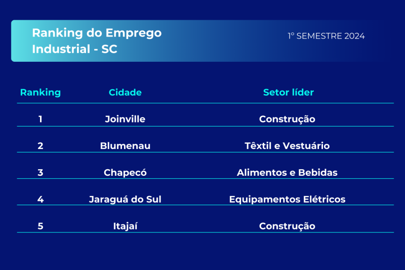 Conheça as cinco cidades que mais geraram empregos na indústria em SC