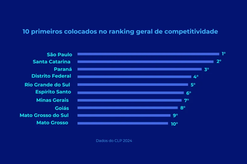 SC mantém 2ª colocação como estado mais competitivo do país