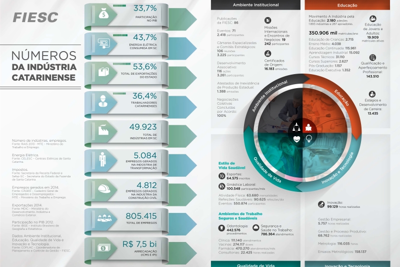 Setor produtivo responde por 33,7% do Produto Interno Bruto (PIB) de Santa Catarina.