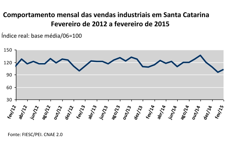 Primeiro bimestre também teve queda no volume de horas trabalhadas na produção e na massa salarial real