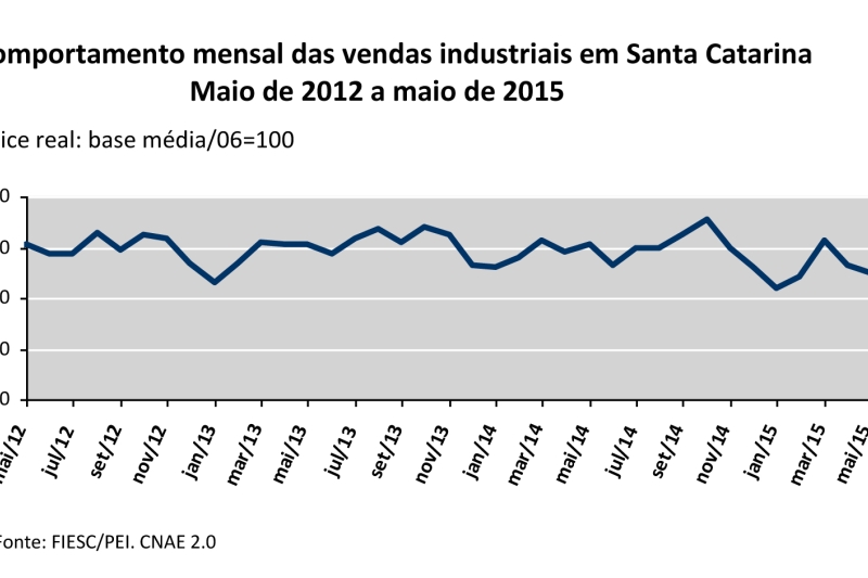 Na comparação entre maio de 2015 e maio de 2014, a desaceleração das vendas foi de 13,4%.